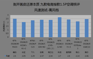 九款電商爆款1.5匹空調橫評 耗電、噪音與空氣分析測試，剝開畫皮還原本質